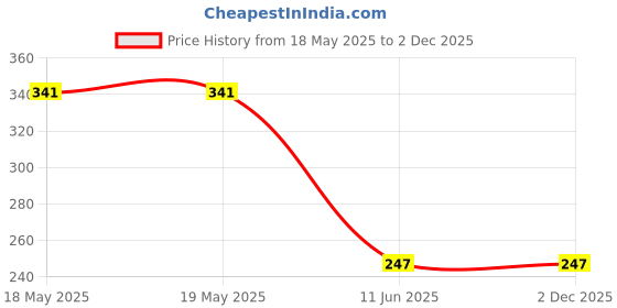 industrybuying.com Staubli SOCKET, 1MM, BLACK, 23.1010-21 staubli Price History Graph from 18 May 2025 to 2 Dec 2025