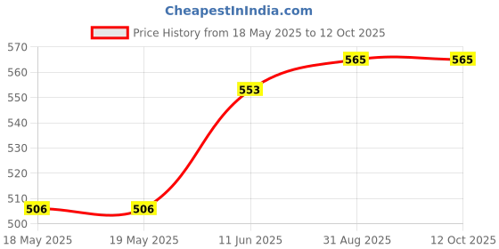 industrybuying.com Staubli SOCKET, 1MM, RED, 22.2070-22 22.1008 staubli Price History Graph from 18 May 2025 to 12 Oct 2025