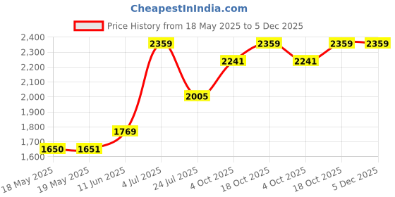 industrybuying.com Staubli SOCKET, 4MM, 32A, SHROUDED, BLACK, PK5, 23.3060-21 (Pack of 5) staubli Price History Graph from 18 May 2025 to 5 Dec 2025