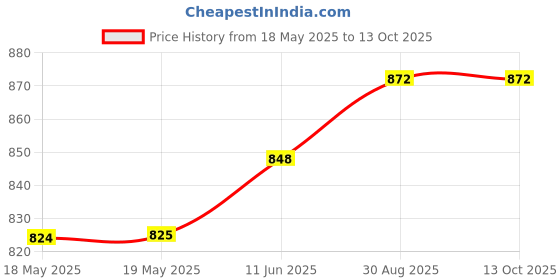 industrybuying.com Staubli SOCKET, 4MM, PRESS-FIT, BLK, PK5, 23.3160-21 (Pack of 5) staubli Price History Graph from 18 May 2025 to 13 Oct 2025