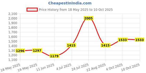 industrybuying.com Staubli SOCKET, 4MM, SHROUDED, BLACK, PK5, 23.3070-21 (Pack of 5) staubli Price History Graph from 18 May 2025 to 10 Oct 2025