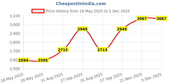 industrybuying.com Staubli SOCKET, 4MM, SHROUDED, BLUE, PK5, 23.3020-23 (Pack of 5) staubli Price History Graph from 18 May 2025 to 5 Dec 2025