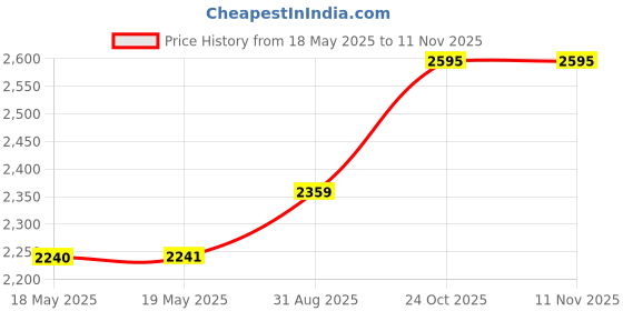 industrybuying.com Staubli SOCKET, 4MM, SHROUDED, BLUE, PK5, 23.3060-23 (Pack of 5) staubli Price History Graph from 18 May 2025 to 11 Nov 2025