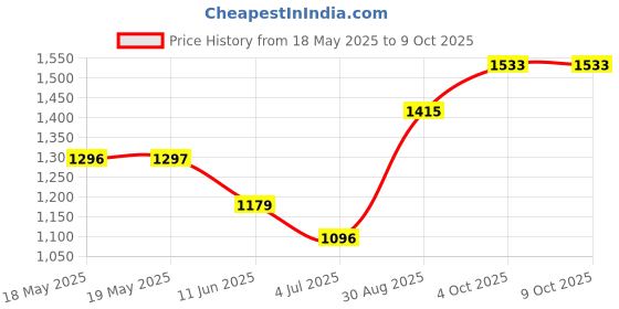 industrybuying.com Staubli SOCKET, 4MM, SHROUDED, RED, PK5, 23.3070-22 (Pack of 5) staubli Price History Graph from 18 May 2025 to 9 Oct 2025