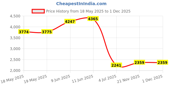 industrybuying.com Staubli SOCKET, 4MM, SHROUDED, YELLOW, PK5, 23.3020-24 (Pack of 5) staubli Price History Graph from 18 May 2025 to 29 Nov 2025