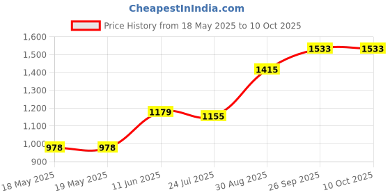 industrybuying.com Staubli SOCKET, MIXED, PK5, 23.3070-21,+ -22,+ -23,+ -24,+ -25 (Pack of 5) staubli Price History Graph from 18 May 2025 to 9 Oct 2025