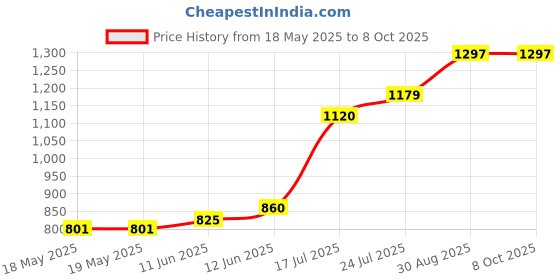 industrybuying.com Staubli SOCKET, STUD, POAG-ID6, PANEL, 14.0007 staubli Price History Graph from 18 May 2025 to 8 Oct 2025