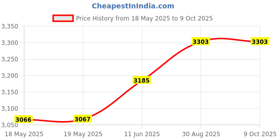 industrybuying.com Staubli TEST LEAD, BNC PLUG-BNC PLUG, 1M, BLK, 67.9773-100-21 staubli Price History Graph from 18 May 2025 to 9 Oct 2025
