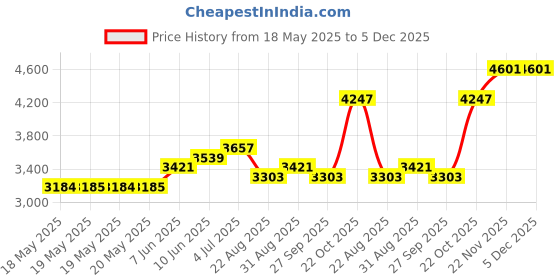 industrybuying.com Staubli WIRE, 25M, 0.5MM2, TINNED COPPER, RED, 60.7180-22 staubli Price History Graph from 18 May 2025 to 5 Dec 2025