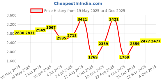 industrybuying.com Staubli WIRE, EX.FLEX, PVC, RED, 5M, 60.7033-22 RED 5M staubli Price History Graph from 19 May 2025 to 4 Dec 2025