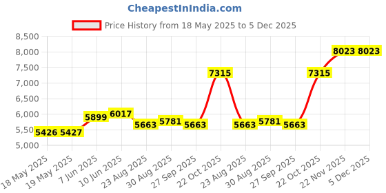 industrybuying.com Staubli WIRE, FLEXI-E, GREEN, 0.10MM, 60.7001-25 staubli Price History Graph from 18 May 2025 to 5 Dec 2025