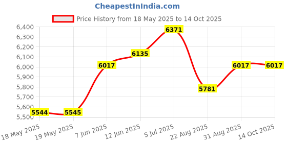industrybuying.com Staubli WIRE, FLEXI-E, RED, 0.10MM, 60.7001-22 staubli Price History Graph from 18 May 2025 to 14 Oct 2025