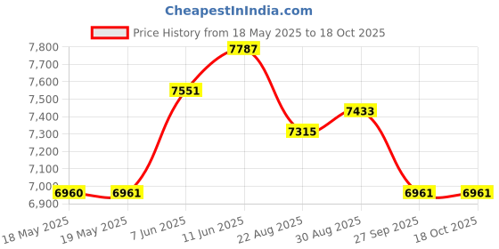 industrybuying.com Staubli WIRE, FLEXI-E, RED, 0.25MM, 60.7003-22 staubli Price History Graph from 18 May 2025 to 17 Oct 2025