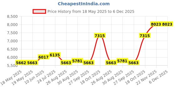 industrybuying.com Staubli WIRE, FLEXI-E, YELLOW, 0.10MM, 60.7001-24 staubli Price History Graph from 18 May 2025 to 5 Dec 2025