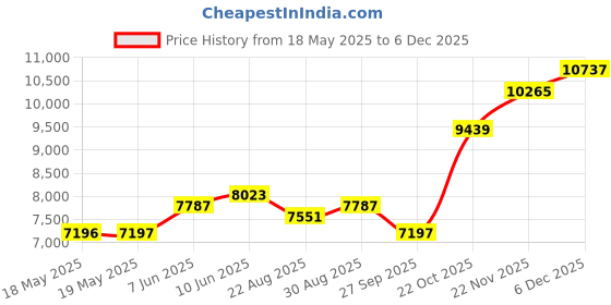 industrybuying.com Staubli WIRE, FLEXI-E, YELLOW, 0.25MM, 60.7003-24 staubli Price History Graph from 18 May 2025 to 5 Dec 2025