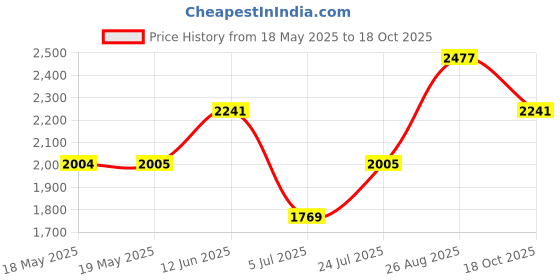 industrybuying.com Staubli WIRE, FLEXIVOLT-2V, GREEN, 5M, 60.7030-25 5M staubli Price History Graph from 18 May 2025 to 18 Oct 2025