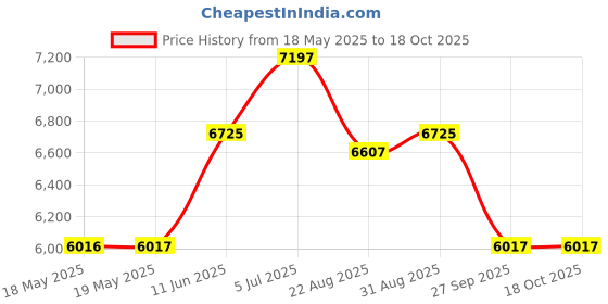 industrybuying.com Staubli WIRE, FLEXIVOLT-2V, RED, 25M, 60.7030-22 25M staubli Price History Graph from 18 May 2025 to 18 Oct 2025