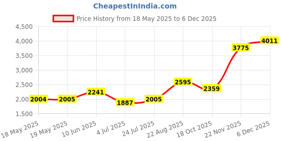 industrybuying.com Staubli WIRE, FLEXIVOLT-2V, RED, 5M, 60.7030-22 5M staubli Price History Graph from 18 May 2025 to 5 Dec 2025