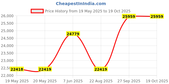 industrybuying.com Staubli WIRE, SILICONE, RED, 16MM, 10M, 61.7614-22 staubli Price History Graph from 19 May 2025 to 19 Oct 2025