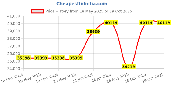 industrybuying.com Staubli WIRE, SILICONE, TRANSPARENT, 25MM, 10M, 61.7615-33 TRANS staubli Price History Graph from 18 May 2025 to 17 Oct 2025
