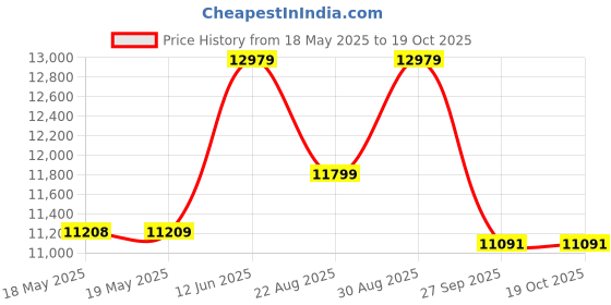 industrybuying.com Staubli WIRE, SILIVOLT-1V, BLACK, 25M, 61.7607-21 25M staubli Price History Graph from 18 May 2025 to 18 Oct 2025