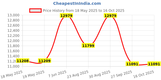industrybuying.com Staubli WIRE, SILIVOLT-1V, BLUE, 25M, 61.7607-23 25M staubli Price History Graph from 18 May 2025 to 16 Oct 2025