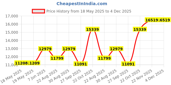 industrybuying.com Staubli WIRE, SILIVOLT-1V, GREEN, 25M, 61.7607-25 25M staubli Price History Graph from 18 May 2025 to 4 Dec 2025