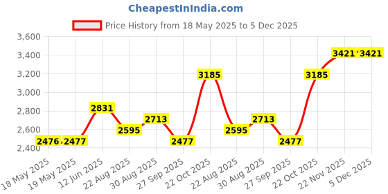 industrybuying.com Staubli WIRE, SILIVOLT-1V, RED, 5M, 61.7607-22 5M staubli Price History Graph from 18 May 2025 to 5 Dec 2025