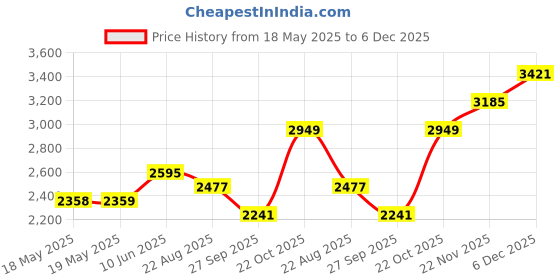industrybuying.com Staubli WIRE, SILIVOLT-1V, WHITE, 5M, 61.7607-29 5M staubli Price History Graph from 18 May 2025 to 5 Dec 2025