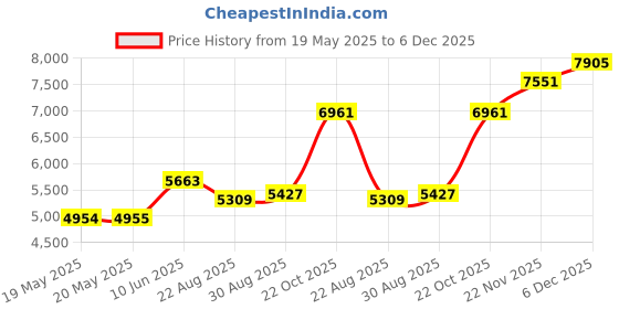 industrybuying.com Staubli WIRE, TPE, BLACK, 1MM, 25M, 60.7190-21 staubli Price History Graph from 19 May 2025 to 5 Dec 2025