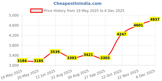 industrybuying.com Staubli WIRE, TPE, YELLOW, 0.5MM, 25M, 60.7180-24 staubli Price History Graph from 19 May 2025 to 5 Dec 2025