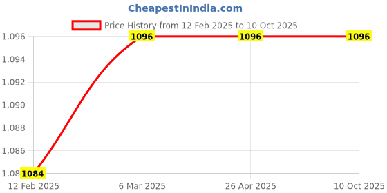 industrybuying.com StealODeal TS-500 25 Kg Multipurpose With Adapter Weighing Scale stealodeal Price History Graph from 12 Feb 2025 to 9 Oct 2025