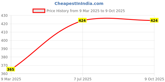 industrybuying.com STEEL-SMITH Horizontal Hold Down Action Miniature Clamp Capacity 50 kN, H-1330-UB steel-smith Price History Graph from 9 Mar 2025 to 9 Oct 2025