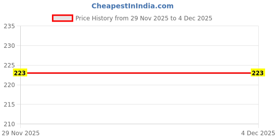 industrybuying.com STEEL-SMITH Latch Clamp Capacity 25 Kg PAH-CS-10104-SS steel-smith Price History Graph from 29 Nov 2025 to 4 Dec 2025