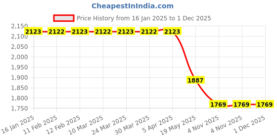 industrybuying.com STEEL-SMITH Latch Clamp Capacity 350 Kg PAH-5271-TRIG-SS steel-smith Price History Graph from 16 Jan 2025 to 1 Dec 2025