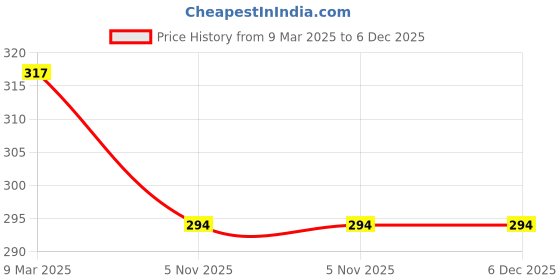 industrybuying.com STEEL-SMITH Latch Clamp Capacity 90 Kg PAH-CT-0222 steel-smith Price History Graph from 9 Mar 2025 to 5 Dec 2025