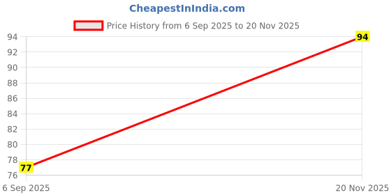 industrybuying.com STEEL-SMITH Nylon Tip Spindle with 2 Nuts Steel M8 Diameter, NT-865-2N (Set of 3 Pcs) steel-smith Price History Graph from 6 Sep 2025 to 20 Nov 2025