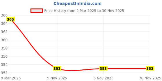 industrybuying.com STEEL-SMITH Pull Action Toggle Clamp Capacity 100 Kg PAH-1210 steel-smith Price History Graph from 9 Mar 2025 to 29 Nov 2025