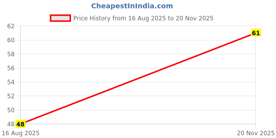 industrybuying.com STEEL-SMITH Rubber Tip Spindle with 1 Nut Steel M4 Diameter, RT-420-1N (Set of 2 Pcs) steel-smith Price History Graph from 16 Aug 2025 to 20 Nov 2025