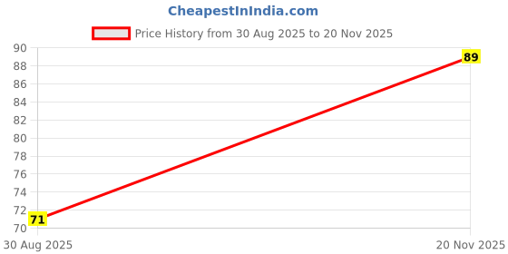 industrybuying.com STEEL-SMITH Rubber Tip Spindle with 1 Nut Steel M6 Diameter, RT-645-1N (Set of 2 Pcs) steel-smith Price History Graph from 30 Aug 2025 to 20 Nov 2025