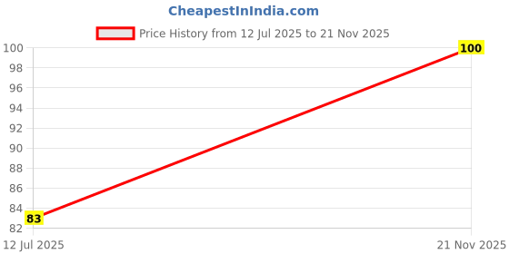industrybuying.com STEEL-SMITH Rubber Tip Spindle with 2 Nuts Steel M10 Diameter, RT-1085-2N (Set of 3 Pcs) steel-smith Price History Graph from 12 Jul 2025 to 21 Nov 2025