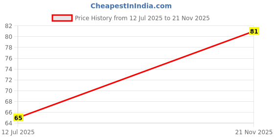 industrybuying.com STEEL-SMITH Rubber Tip Spindle with 2 Nuts Steel M5 Diameter, RT-533-2N (Set of 3 Pcs) steel-smith Price History Graph from 12 Jul 2025 to 21 Nov 2025