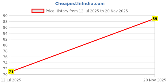 industrybuying.com STEEL-SMITH Rubber Tip Spindle with 2 Nuts Steel M8 Diameter, RT-865-2N (Set of 3 Pcs) steel-smith Price History Graph from 12 Jul 2025 to 20 Nov 2025