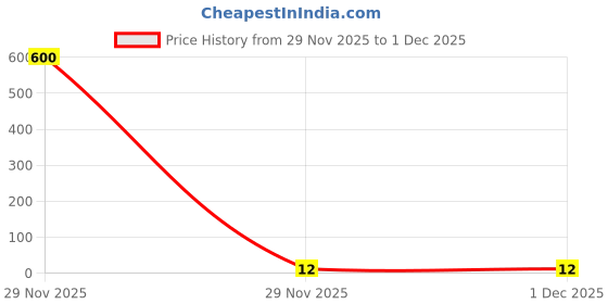 industrybuying.com STEEL-SMITH Shimpacks 2016-11 Series 0.50 ±0.02 Dimension steel-smith Price History Graph from 29 Nov 2025 to 29 Nov 2025