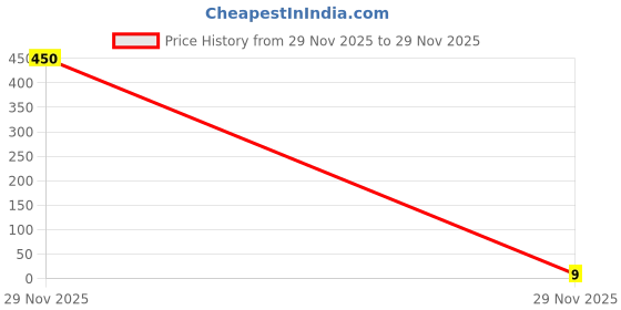 industrybuying.com STEEL-SMITH Shimpacks 2016-6.6 Series 1.00 ±0.02 Dimension steel-smith Price History Graph from 28 Nov 2025 to 29 Nov 2025