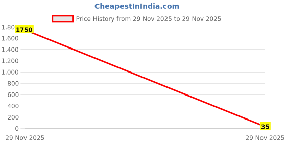 industrybuying.com STEEL-SMITH Shimpacks 4820-11 Series 5.00 ±0.10 Dimension steel-smith Price History Graph from 29 Nov 2025 to 29 Nov 2025
