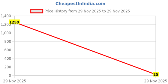 industrybuying.com STEEL-SMITH Shimpacks 5020-9 Series 0.50 ±0.02 Dimension steel-smith Price History Graph from 29 Nov 2025 to 29 Nov 2025