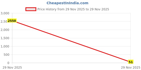 industrybuying.com STEEL-SMITH Shimpacks 8020-11 Series 5.00 ±0.10 Dimension steel-smith Price History Graph from 29 Nov 2025 to 29 Nov 2025