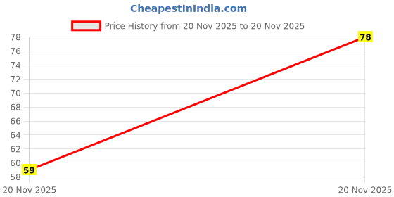 industrybuying.com STEEL-SMITH Standard Hex Spindles with 2 Nuts M8 Dia, SH-865-2N (Set of 3 Pcs) steel-smith Price History Graph from 20 Nov 2025 to 20 Nov 2025