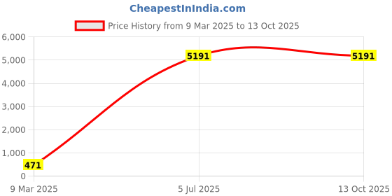 industrybuying.com STEEL-SMITH Toggle Clamp Vertical Handle Capacity 100 Kg VTC-2535-UB steel-smith Price History Graph from 9 Mar 2025 to 12 Oct 2025